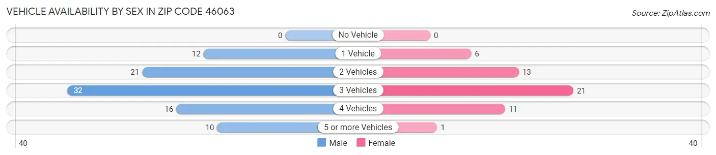 Vehicle Availability by Sex in Zip Code 46063