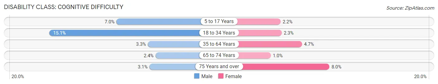 Disability in Zip Code 46064: <span>Cognitive Difficulty</span>