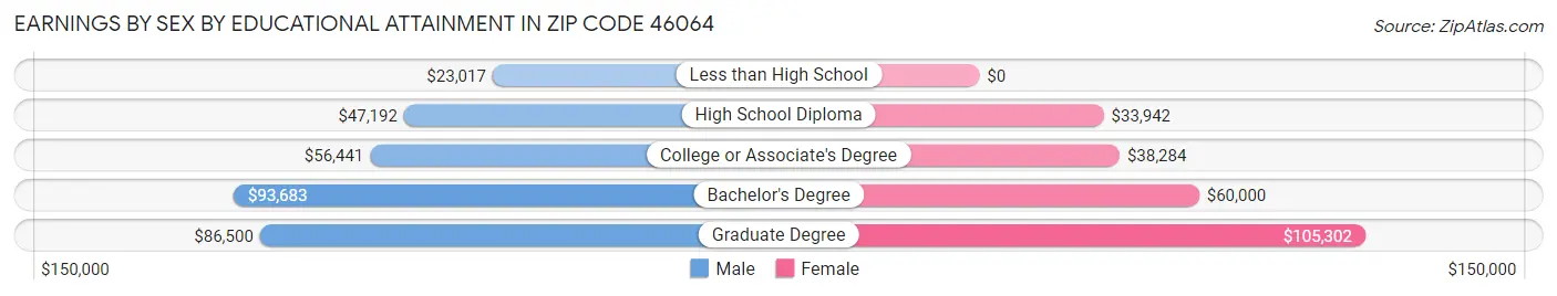 Earnings by Sex by Educational Attainment in Zip Code 46064