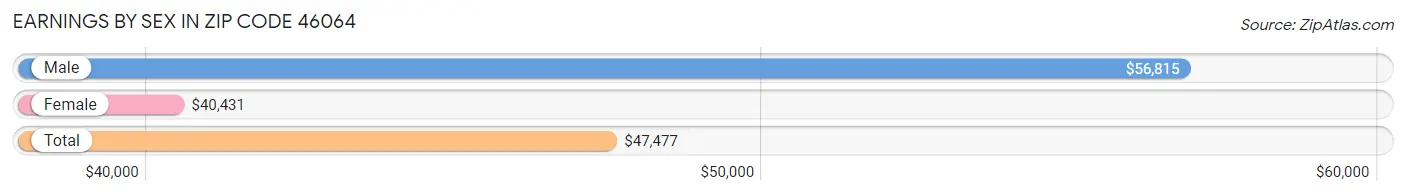 Earnings by Sex in Zip Code 46064