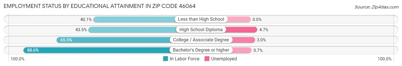 Employment Status by Educational Attainment in Zip Code 46064