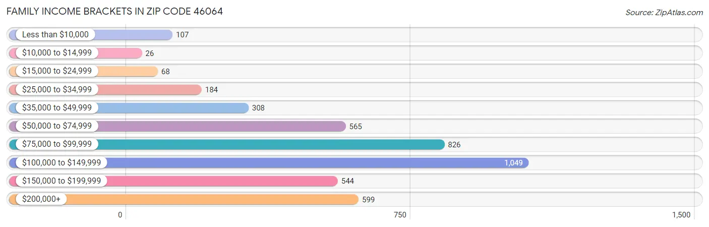 Family Income Brackets in Zip Code 46064