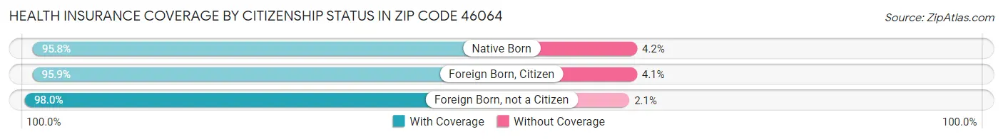 Health Insurance Coverage by Citizenship Status in Zip Code 46064