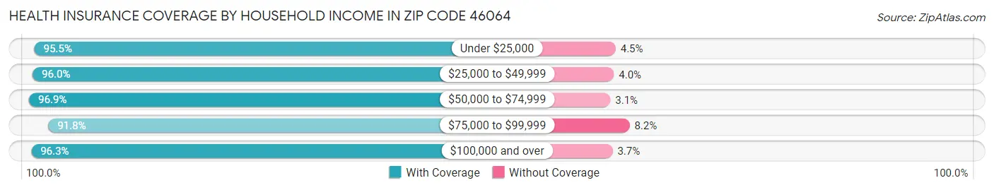 Health Insurance Coverage by Household Income in Zip Code 46064