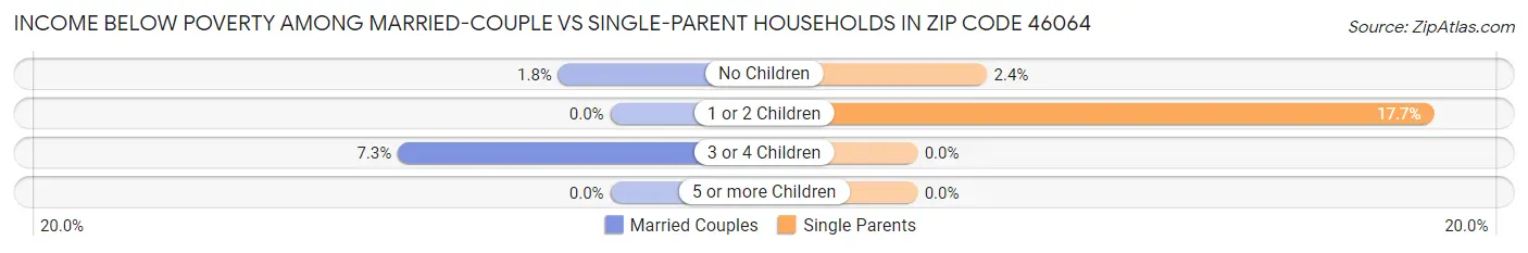 Income Below Poverty Among Married-Couple vs Single-Parent Households in Zip Code 46064