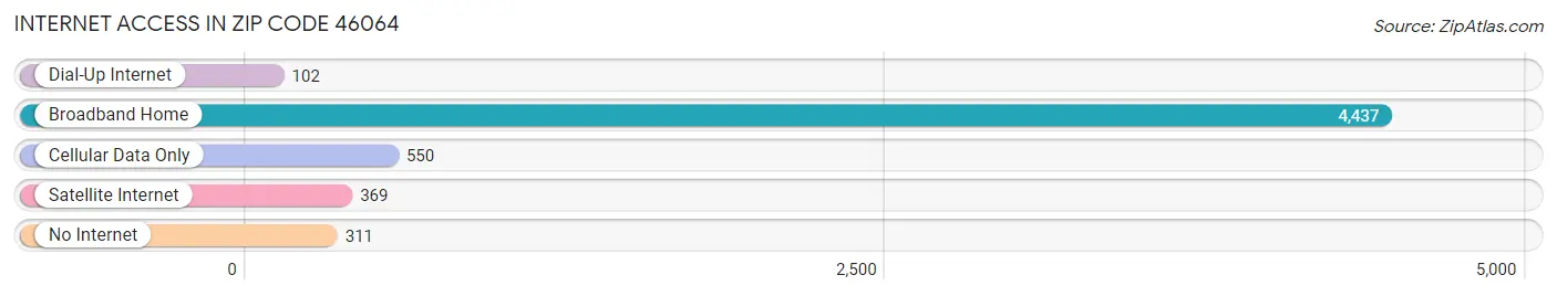 Internet Access in Zip Code 46064