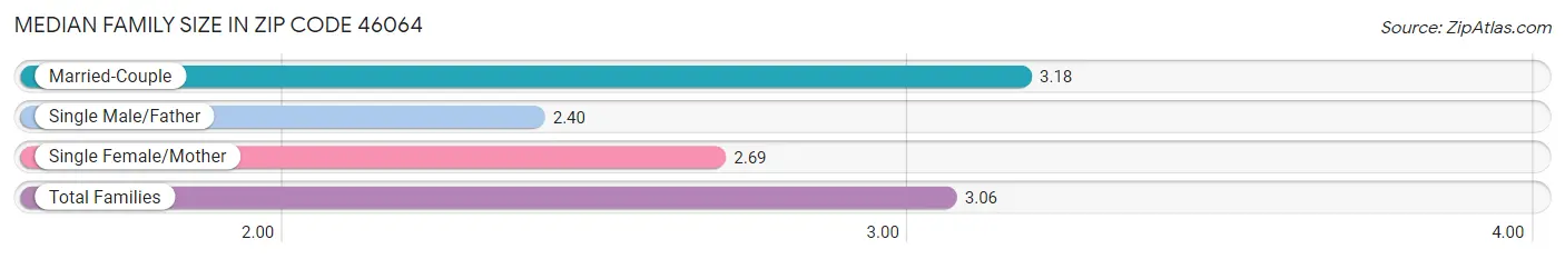 Median Family Size in Zip Code 46064