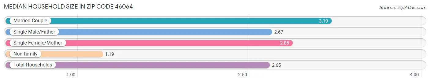 Median Household Size in Zip Code 46064