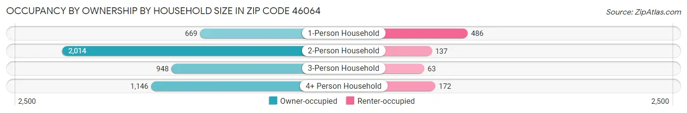 Occupancy by Ownership by Household Size in Zip Code 46064