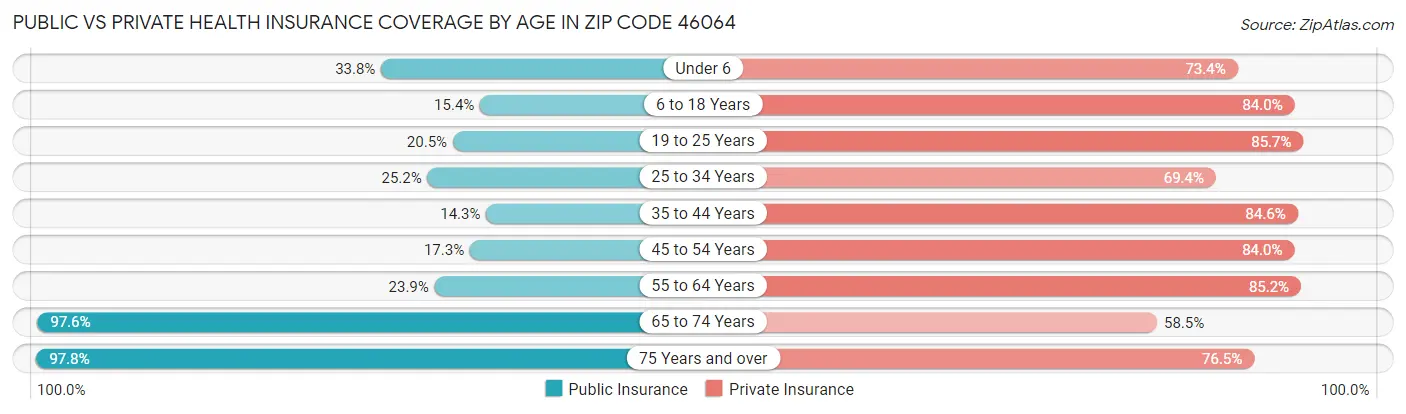 Public vs Private Health Insurance Coverage by Age in Zip Code 46064