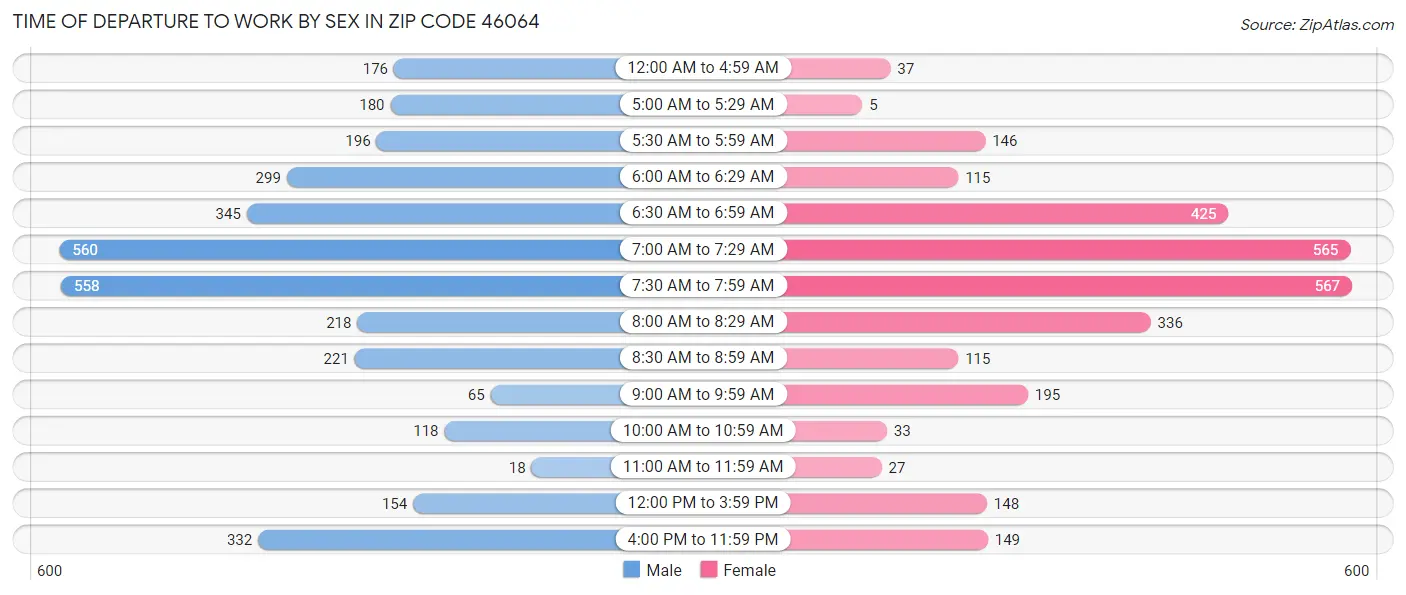 Time of Departure to Work by Sex in Zip Code 46064