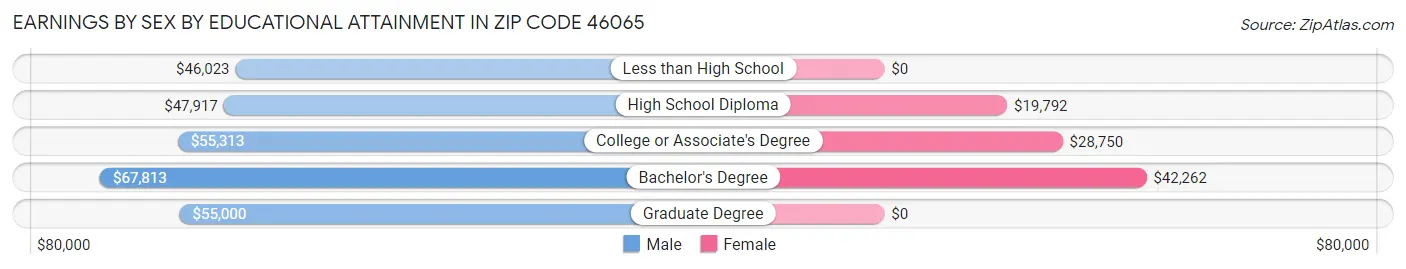 Earnings by Sex by Educational Attainment in Zip Code 46065