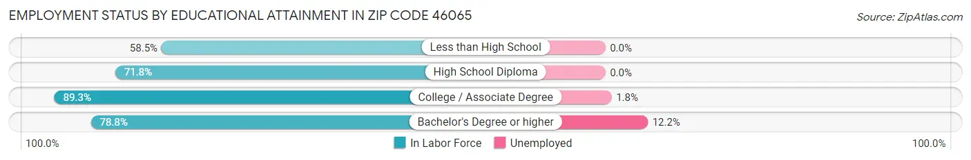 Employment Status by Educational Attainment in Zip Code 46065