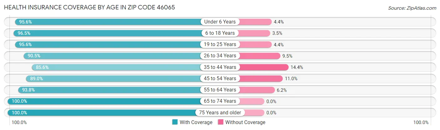 Health Insurance Coverage by Age in Zip Code 46065