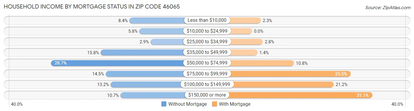 Household Income by Mortgage Status in Zip Code 46065