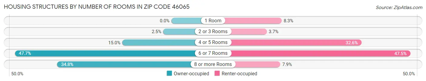 Housing Structures by Number of Rooms in Zip Code 46065
