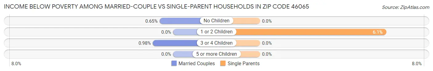 Income Below Poverty Among Married-Couple vs Single-Parent Households in Zip Code 46065