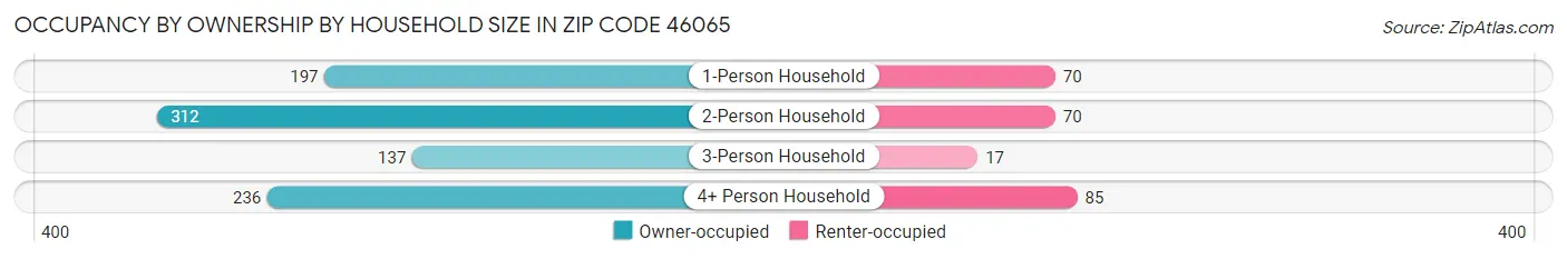 Occupancy by Ownership by Household Size in Zip Code 46065