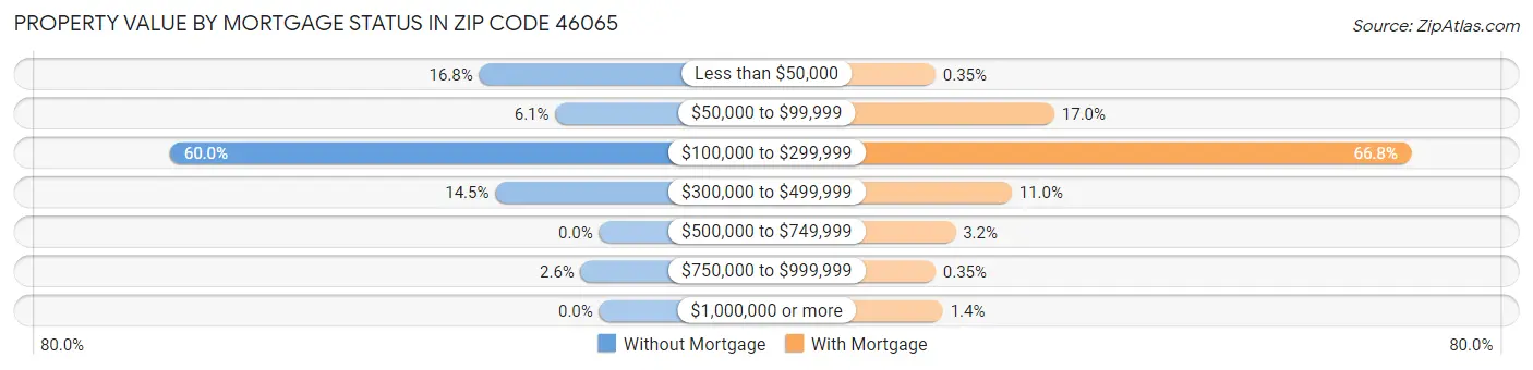 Property Value by Mortgage Status in Zip Code 46065