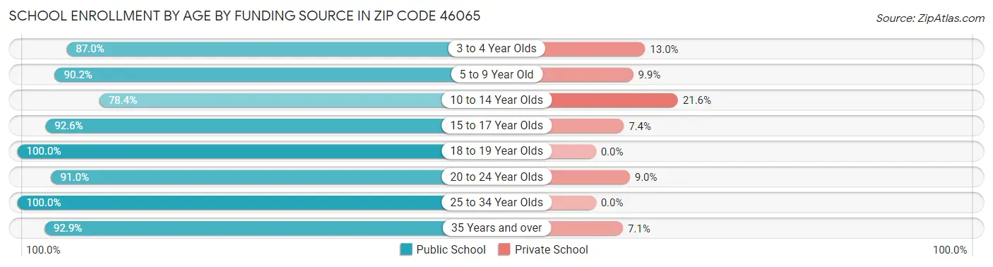School Enrollment by Age by Funding Source in Zip Code 46065