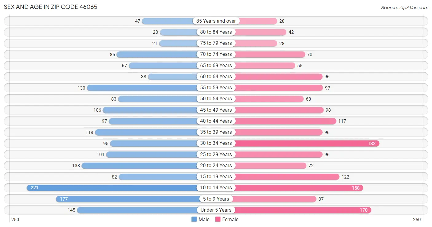 Sex and Age in Zip Code 46065