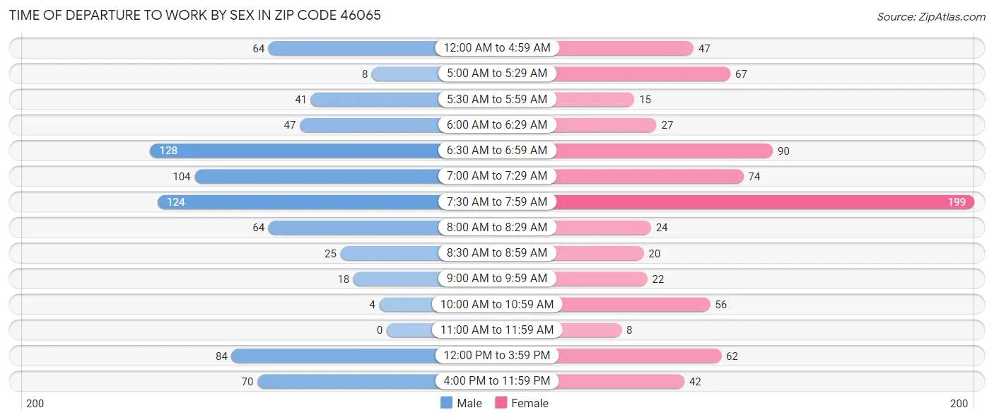 Time of Departure to Work by Sex in Zip Code 46065