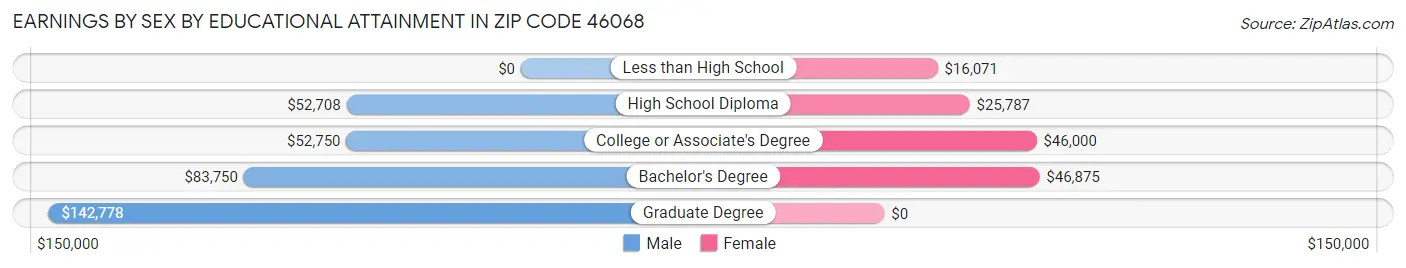 Earnings by Sex by Educational Attainment in Zip Code 46068