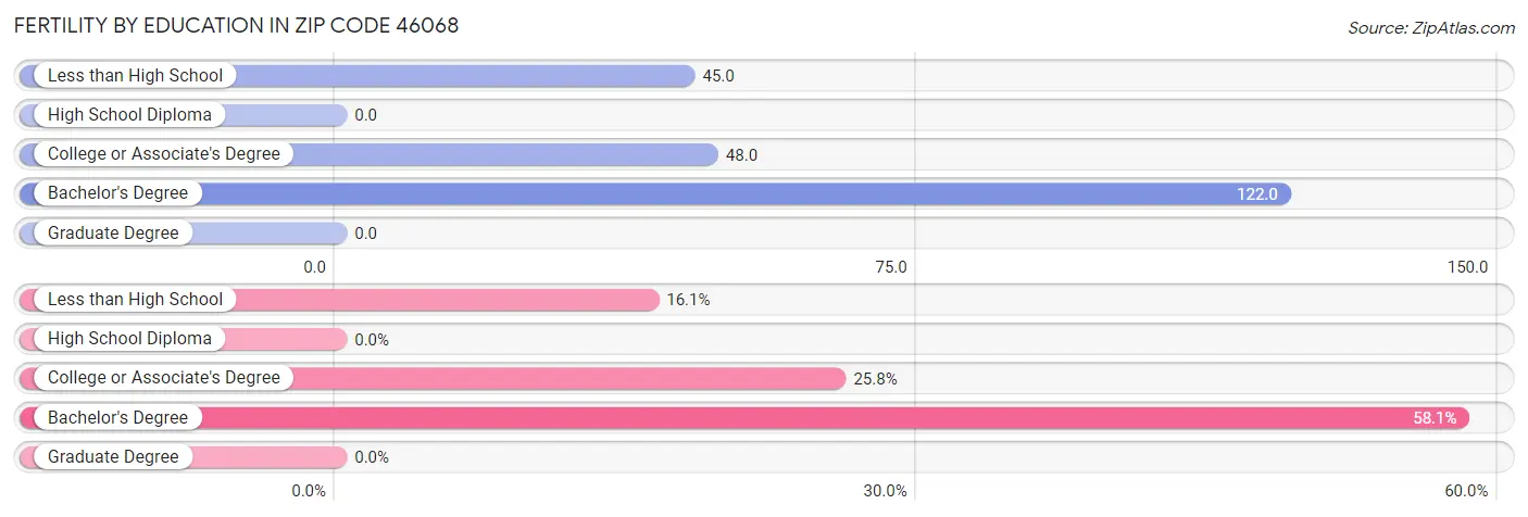 Female Fertility by Education Attainment in Zip Code 46068