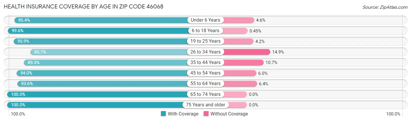 Health Insurance Coverage by Age in Zip Code 46068