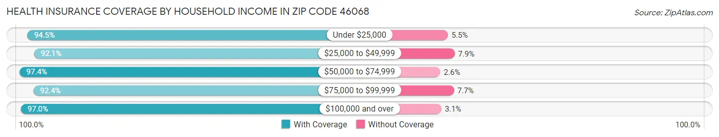 Health Insurance Coverage by Household Income in Zip Code 46068