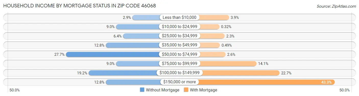 Household Income by Mortgage Status in Zip Code 46068
