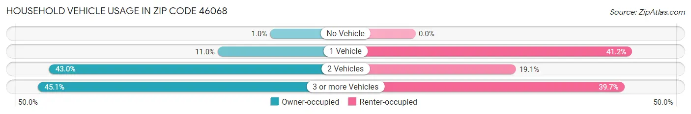 Household Vehicle Usage in Zip Code 46068