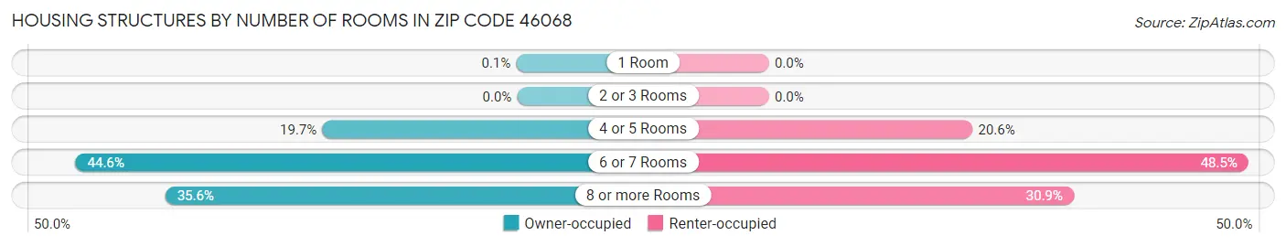 Housing Structures by Number of Rooms in Zip Code 46068