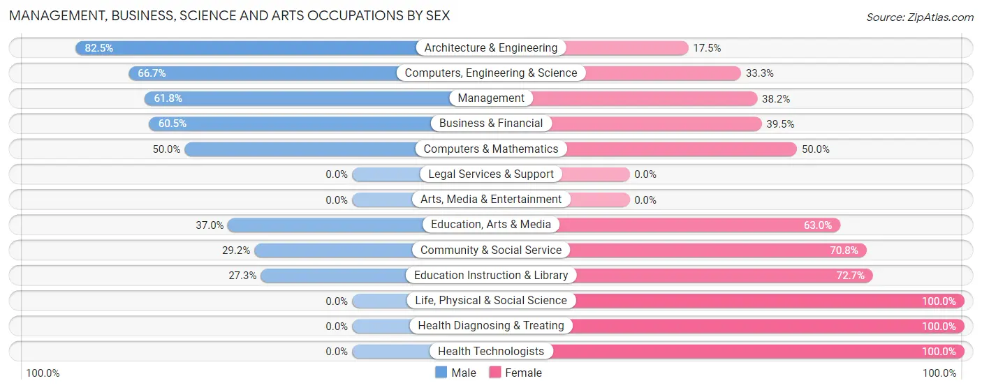 Management, Business, Science and Arts Occupations by Sex in Zip Code 46068