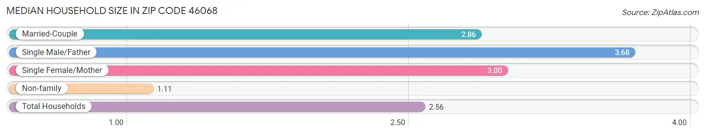 Median Household Size in Zip Code 46068