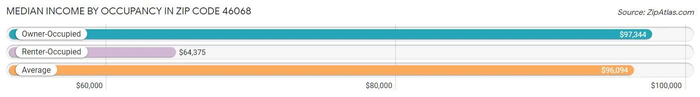 Median Income by Occupancy in Zip Code 46068