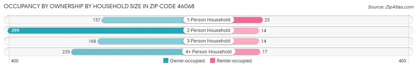 Occupancy by Ownership by Household Size in Zip Code 46068