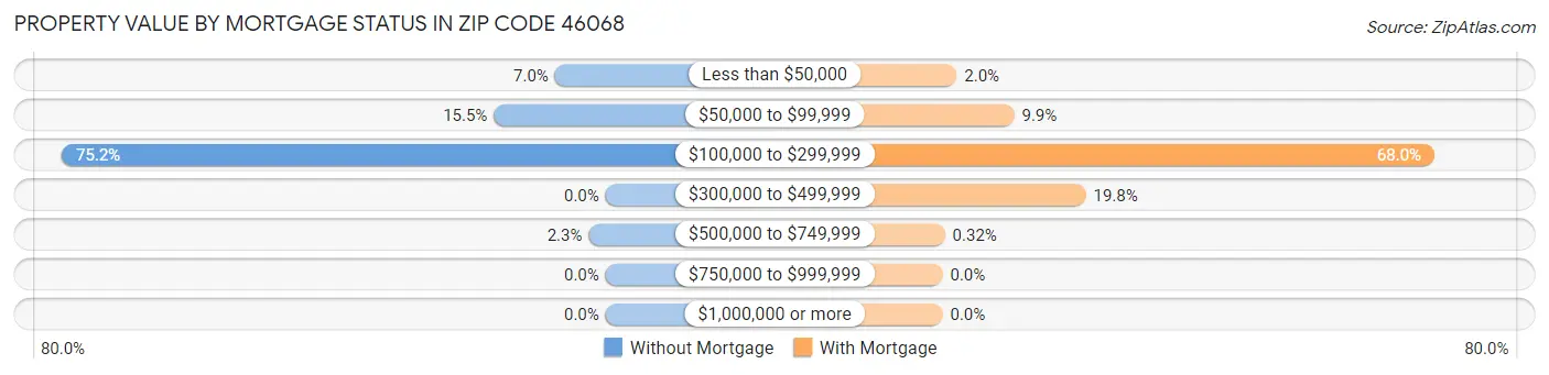 Property Value by Mortgage Status in Zip Code 46068