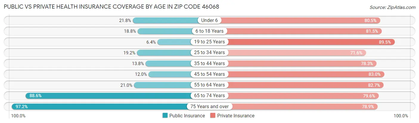Public vs Private Health Insurance Coverage by Age in Zip Code 46068