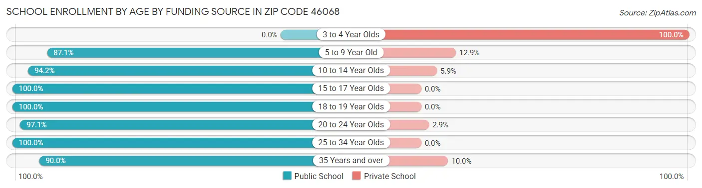 School Enrollment by Age by Funding Source in Zip Code 46068