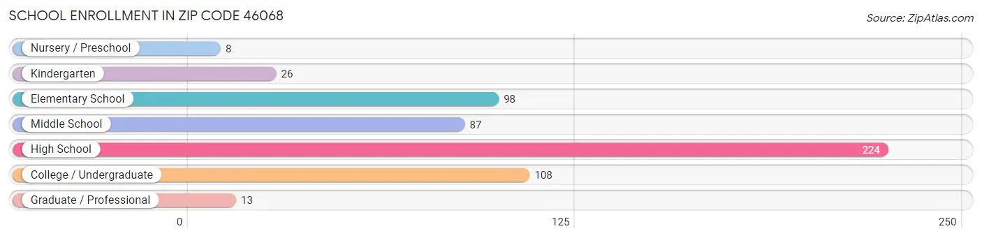 School Enrollment in Zip Code 46068