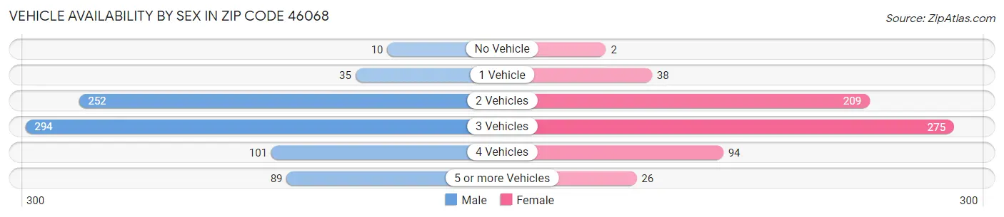 Vehicle Availability by Sex in Zip Code 46068