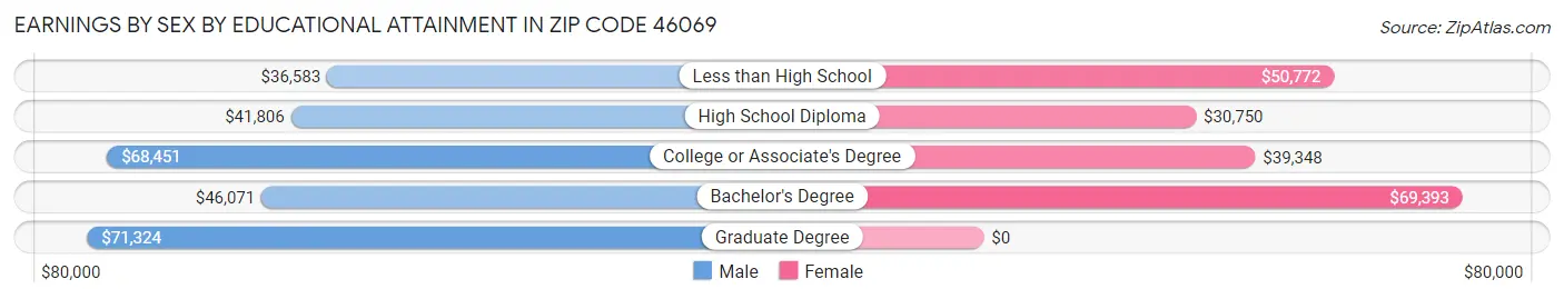 Earnings by Sex by Educational Attainment in Zip Code 46069