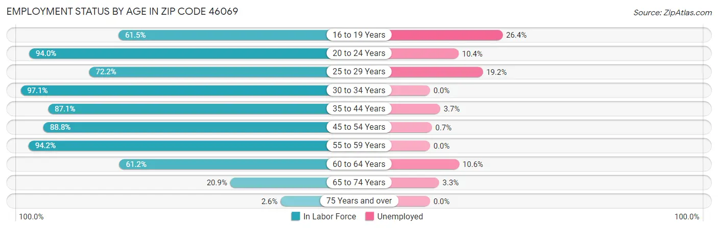 Employment Status by Age in Zip Code 46069
