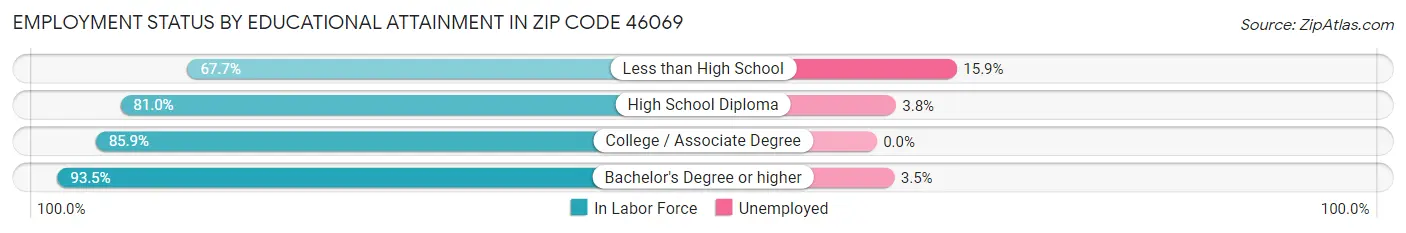 Employment Status by Educational Attainment in Zip Code 46069