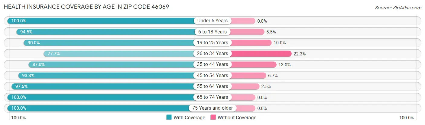 Health Insurance Coverage by Age in Zip Code 46069