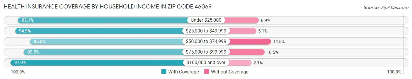 Health Insurance Coverage by Household Income in Zip Code 46069