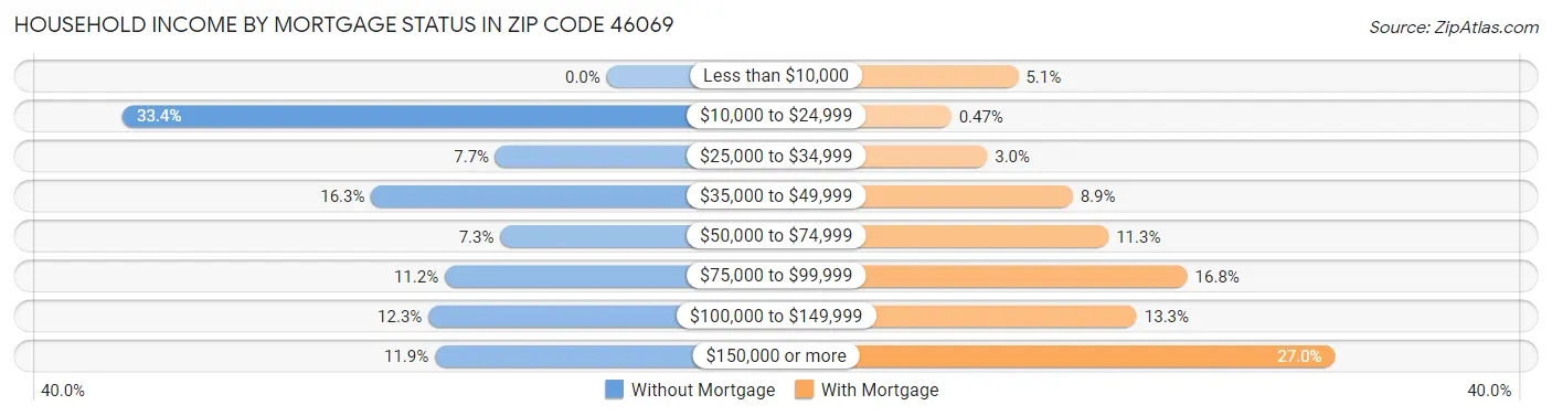 Household Income by Mortgage Status in Zip Code 46069