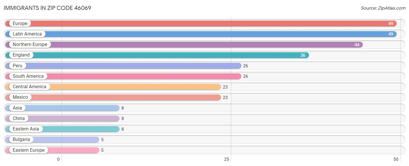 Immigrants in Zip Code 46069