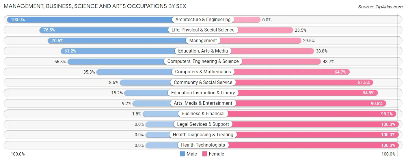 Management, Business, Science and Arts Occupations by Sex in Zip Code 46069